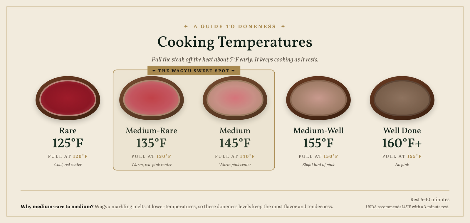 Cooking temperatures